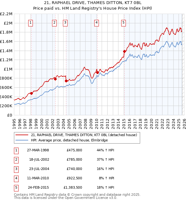 21, RAPHAEL DRIVE, THAMES DITTON, KT7 0BL: Price paid vs HM Land Registry's House Price Index