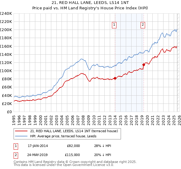 21, RED HALL LANE, LEEDS, LS14 1NT: Price paid vs HM Land Registry's House Price Index