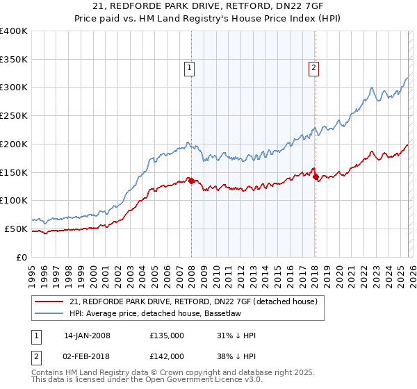 21, REDFORDE PARK DRIVE, RETFORD, DN22 7GF: Price paid vs HM Land Registry's House Price Index