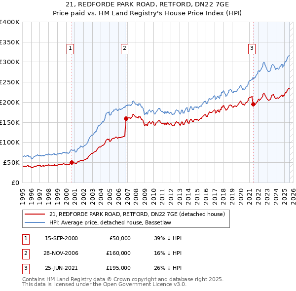 21, REDFORDE PARK ROAD, RETFORD, DN22 7GE: Price paid vs HM Land Registry's House Price Index