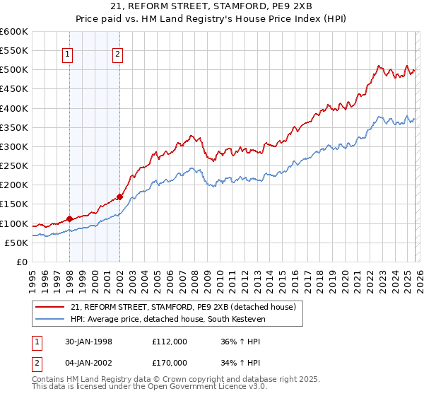 21, REFORM STREET, STAMFORD, PE9 2XB: Price paid vs HM Land Registry's House Price Index