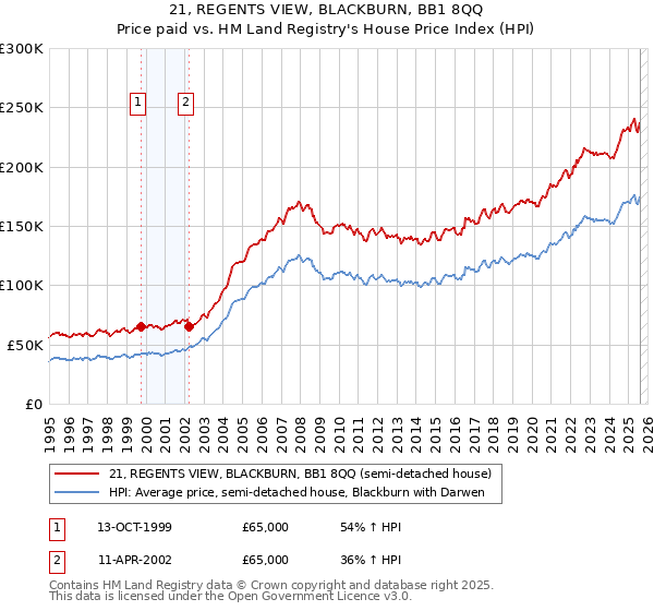 21, REGENTS VIEW, BLACKBURN, BB1 8QQ: Price paid vs HM Land Registry's House Price Index