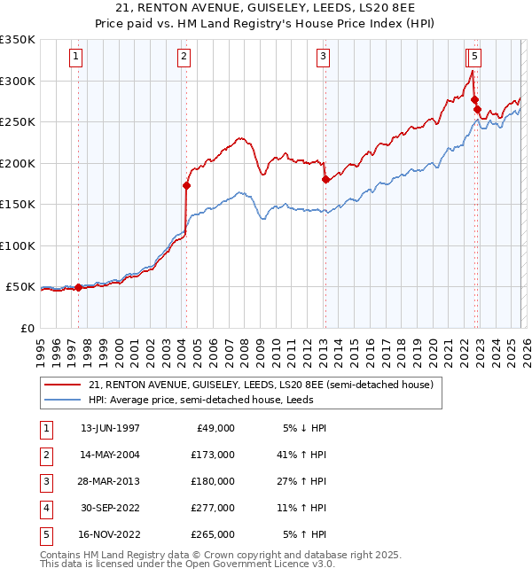 21, RENTON AVENUE, GUISELEY, LEEDS, LS20 8EE: Price paid vs HM Land Registry's House Price Index