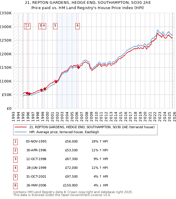 21, REPTON GARDENS, HEDGE END, SOUTHAMPTON, SO30 2AE: Price paid vs HM Land Registry's House Price Index