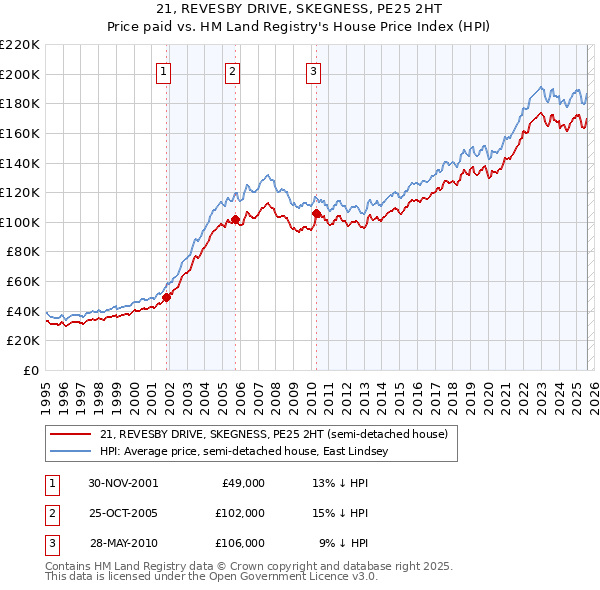 21, REVESBY DRIVE, SKEGNESS, PE25 2HT: Price paid vs HM Land Registry's House Price Index