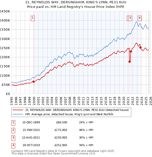 21, REYNOLDS WAY, DERSINGHAM, KING'S LYNN, PE31 6UU: Price paid vs HM Land Registry's House Price Index