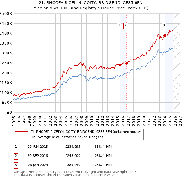 21, RHODFA'R CELYN, COITY, BRIDGEND, CF35 6FN: Price paid vs HM Land Registry's House Price Index