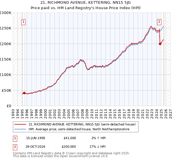 21, RICHMOND AVENUE, KETTERING, NN15 5JG: Price paid vs HM Land Registry's House Price Index