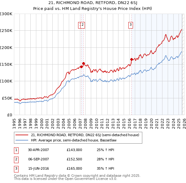 21, RICHMOND ROAD, RETFORD, DN22 6SJ: Price paid vs HM Land Registry's House Price Index