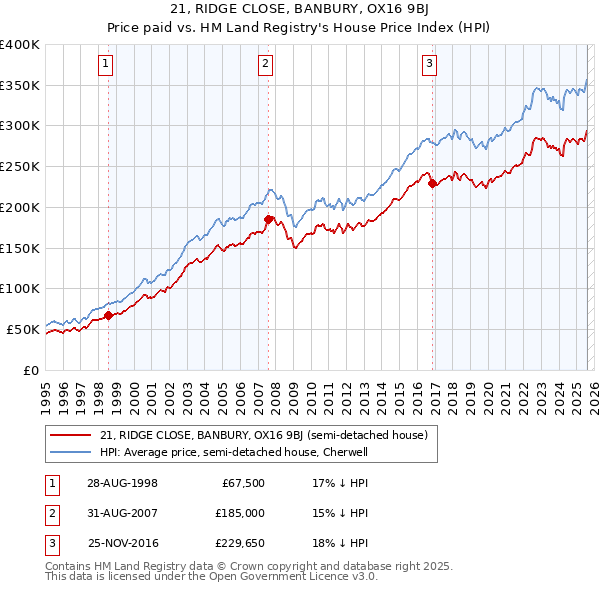 21, RIDGE CLOSE, BANBURY, OX16 9BJ: Price paid vs HM Land Registry's House Price Index