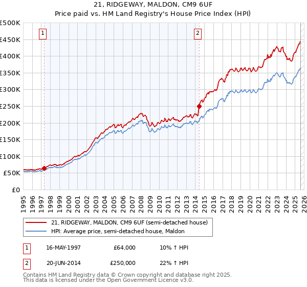 21, RIDGEWAY, MALDON, CM9 6UF: Price paid vs HM Land Registry's House Price Index