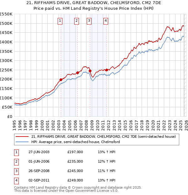21, RIFFHAMS DRIVE, GREAT BADDOW, CHELMSFORD, CM2 7DE: Price paid vs HM Land Registry's House Price Index