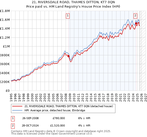 21, RIVERSDALE ROAD, THAMES DITTON, KT7 0QN: Price paid vs HM Land Registry's House Price Index