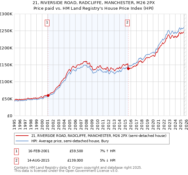 21, RIVERSIDE ROAD, RADCLIFFE, MANCHESTER, M26 2PX: Price paid vs HM Land Registry's House Price Index
