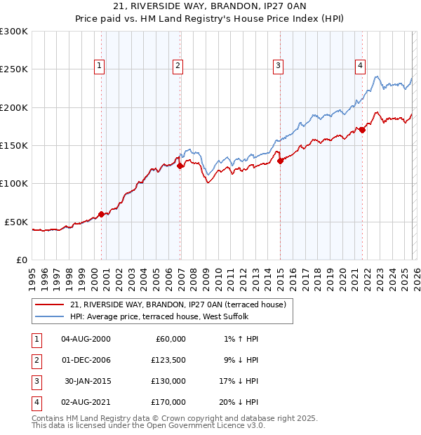21, RIVERSIDE WAY, BRANDON, IP27 0AN: Price paid vs HM Land Registry's House Price Index