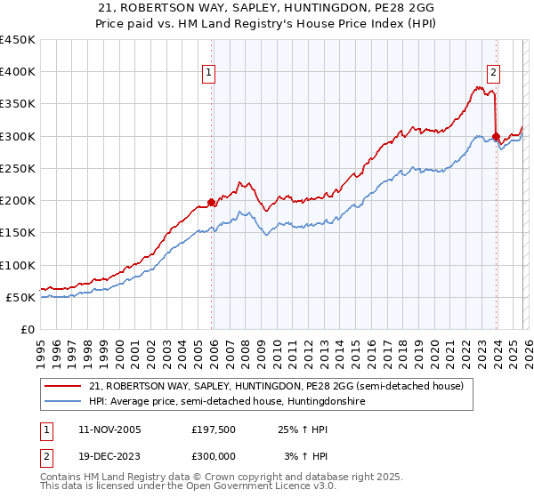 21, ROBERTSON WAY, SAPLEY, HUNTINGDON, PE28 2GG: Price paid vs HM Land Registry's House Price Index