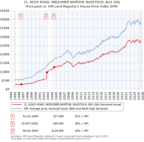 21, ROCK ROAD, MIDSOMER NORTON, RADSTOCK, BA3 2AQ: Price paid vs HM Land Registry's House Price Index