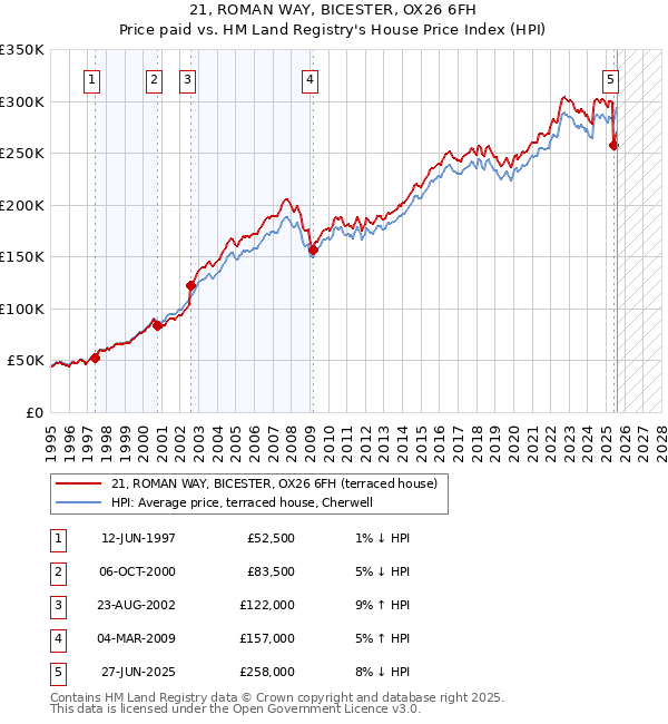 21, ROMAN WAY, BICESTER, OX26 6FH: Price paid vs HM Land Registry's House Price Index