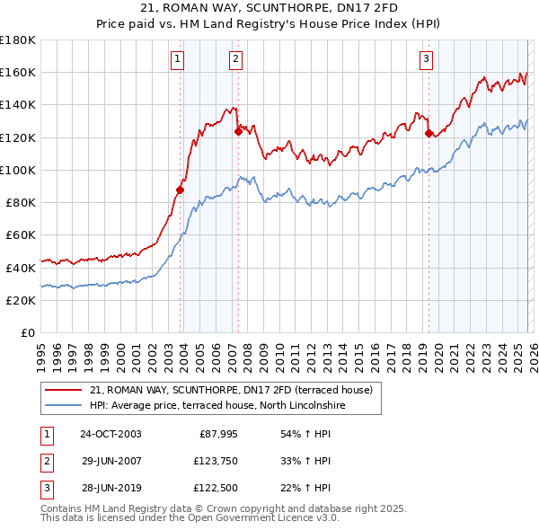 21, ROMAN WAY, SCUNTHORPE, DN17 2FD: Price paid vs HM Land Registry's House Price Index