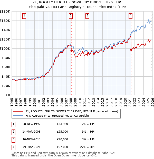 21, ROOLEY HEIGHTS, SOWERBY BRIDGE, HX6 1HP: Price paid vs HM Land Registry's House Price Index