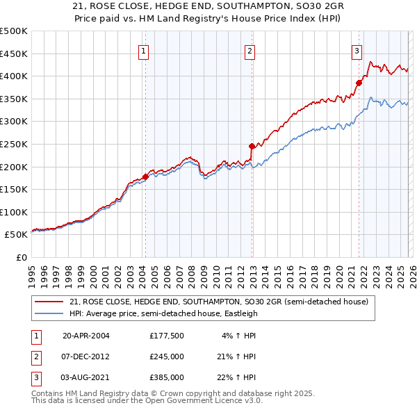 21, ROSE CLOSE, HEDGE END, SOUTHAMPTON, SO30 2GR: Price paid vs HM Land Registry's House Price Index