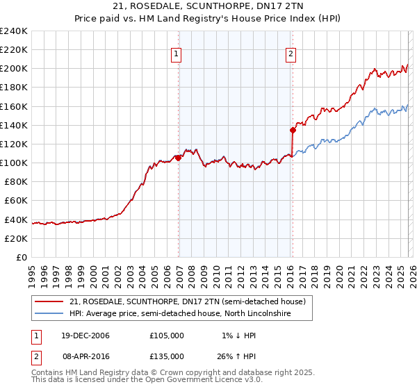 21, ROSEDALE, SCUNTHORPE, DN17 2TN: Price paid vs HM Land Registry's House Price Index