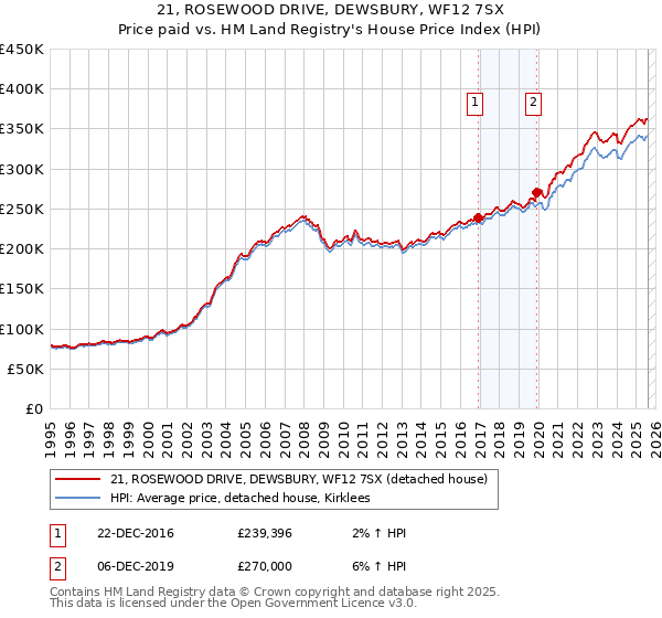 21, ROSEWOOD DRIVE, DEWSBURY, WF12 7SX: Price paid vs HM Land Registry's House Price Index