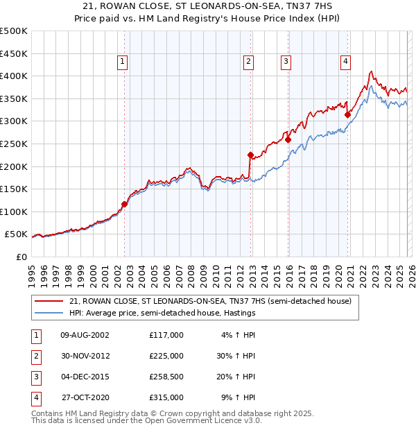 21, ROWAN CLOSE, ST LEONARDS-ON-SEA, TN37 7HS: Price paid vs HM Land Registry's House Price Index