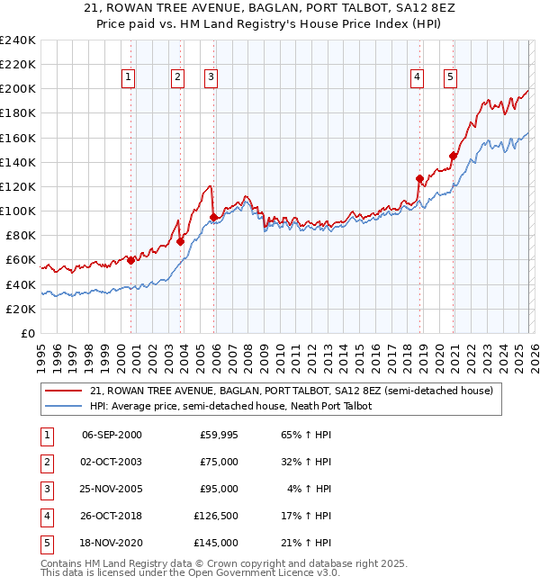 21, ROWAN TREE AVENUE, BAGLAN, PORT TALBOT, SA12 8EZ: Price paid vs HM Land Registry's House Price Index