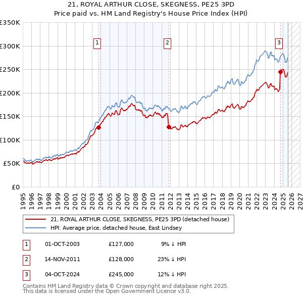 21, ROYAL ARTHUR CLOSE, SKEGNESS, PE25 3PD: Price paid vs HM Land Registry's House Price Index