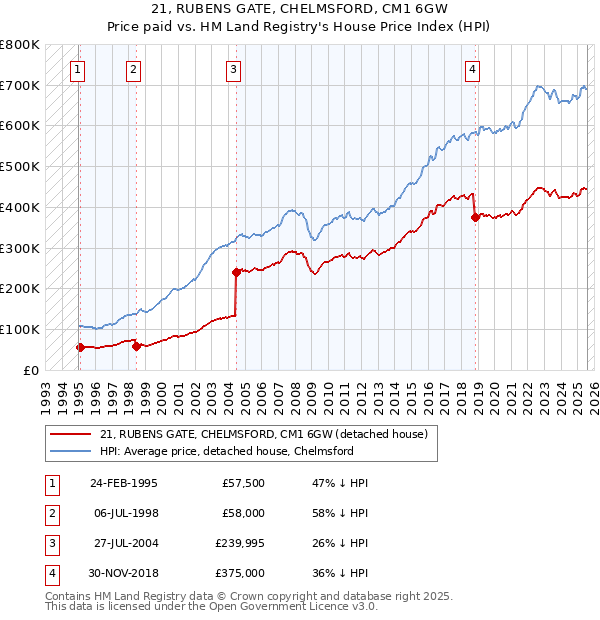 21, RUBENS GATE, CHELMSFORD, CM1 6GW: Price paid vs HM Land Registry's House Price Index