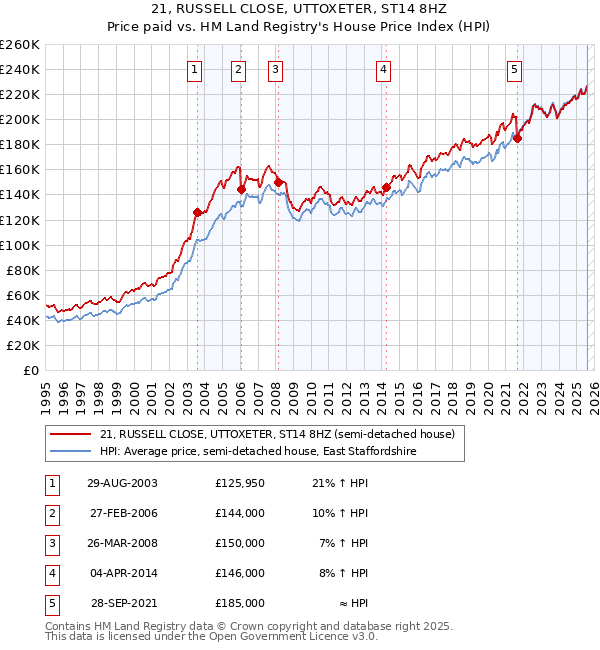 21, RUSSELL CLOSE, UTTOXETER, ST14 8HZ: Price paid vs HM Land Registry's House Price Index