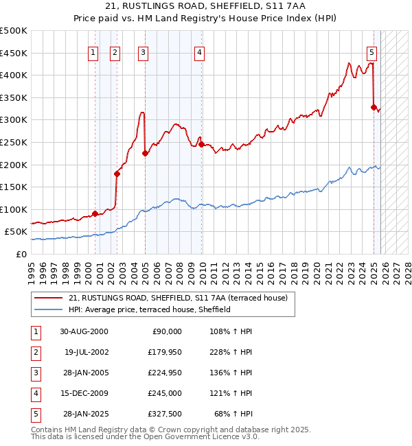 21, RUSTLINGS ROAD, SHEFFIELD, S11 7AA: Price paid vs HM Land Registry's House Price Index