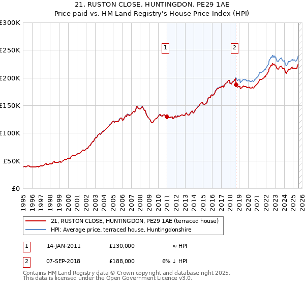 21, RUSTON CLOSE, HUNTINGDON, PE29 1AE: Price paid vs HM Land Registry's House Price Index