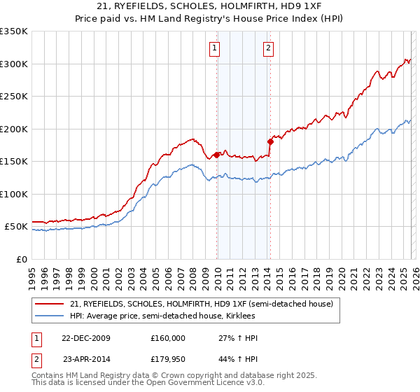 21, RYEFIELDS, SCHOLES, HOLMFIRTH, HD9 1XF: Price paid vs HM Land Registry's House Price Index