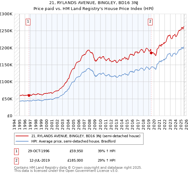 21, RYLANDS AVENUE, BINGLEY, BD16 3NJ: Price paid vs HM Land Registry's House Price Index