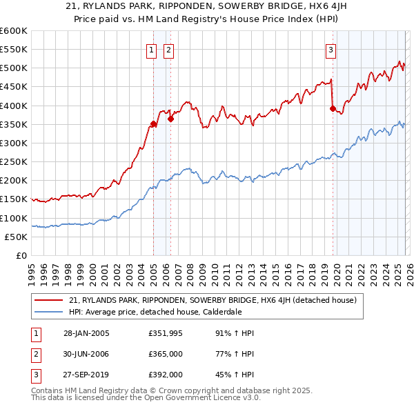 21, RYLANDS PARK, RIPPONDEN, SOWERBY BRIDGE, HX6 4JH: Price paid vs HM Land Registry's House Price Index