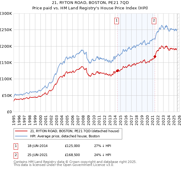 21, RYTON ROAD, BOSTON, PE21 7QD: Price paid vs HM Land Registry's House Price Index