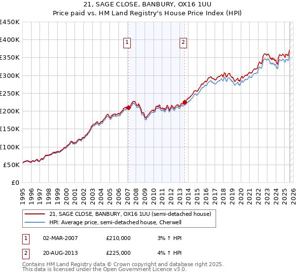 21, SAGE CLOSE, BANBURY, OX16 1UU: Price paid vs HM Land Registry's House Price Index