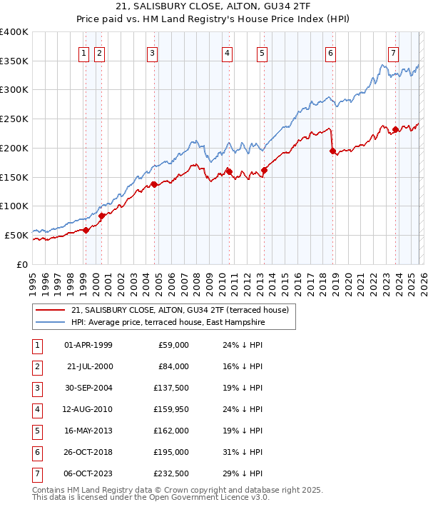 21, SALISBURY CLOSE, ALTON, GU34 2TF: Price paid vs HM Land Registry's House Price Index