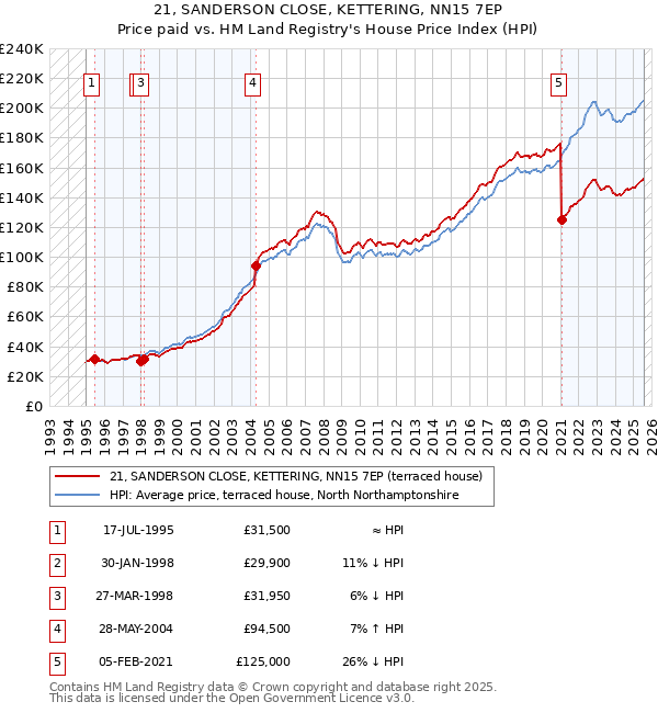 21, SANDERSON CLOSE, KETTERING, NN15 7EP: Price paid vs HM Land Registry's House Price Index