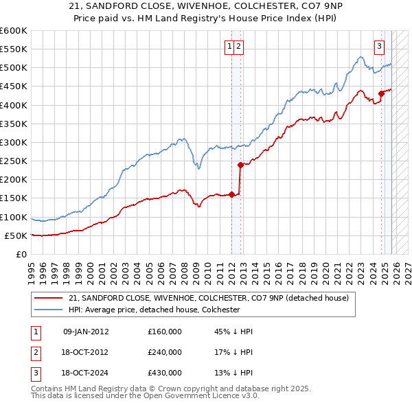 21, SANDFORD CLOSE, WIVENHOE, COLCHESTER, CO7 9NP: Price paid vs HM Land Registry's House Price Index
