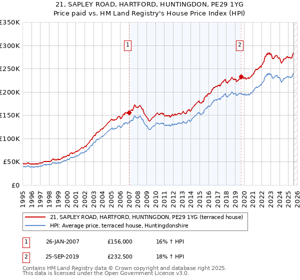 21, SAPLEY ROAD, HARTFORD, HUNTINGDON, PE29 1YG: Price paid vs HM Land Registry's House Price Index