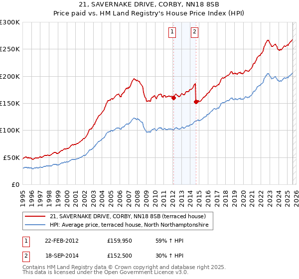 21, SAVERNAKE DRIVE, CORBY, NN18 8SB: Price paid vs HM Land Registry's House Price Index