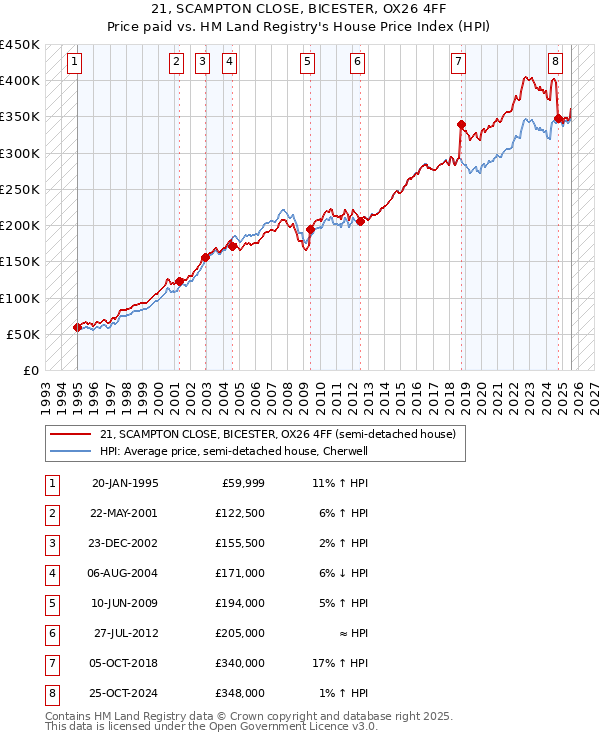 21, SCAMPTON CLOSE, BICESTER, OX26 4FF: Price paid vs HM Land Registry's House Price Index