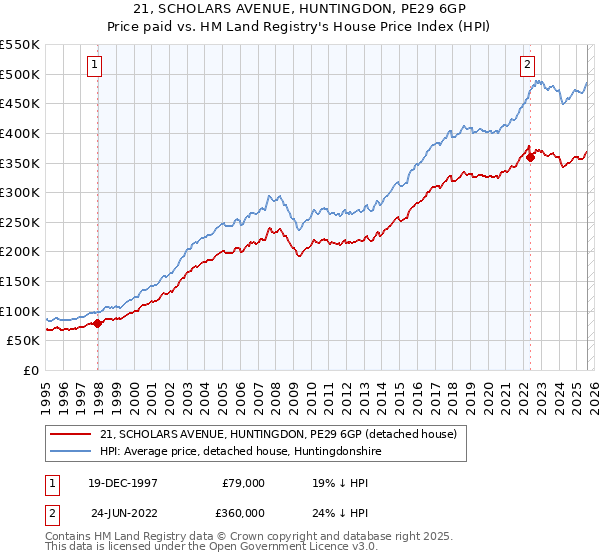 21, SCHOLARS AVENUE, HUNTINGDON, PE29 6GP: Price paid vs HM Land Registry's House Price Index
