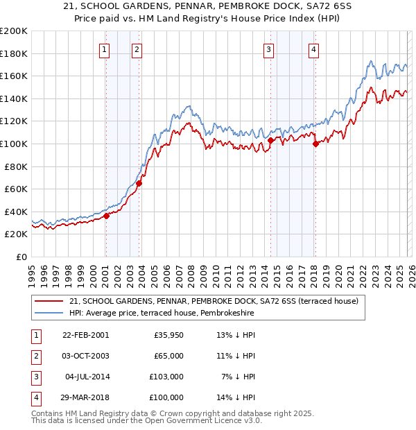 21, SCHOOL GARDENS, PENNAR, PEMBROKE DOCK, SA72 6SS: Price paid vs HM Land Registry's House Price Index