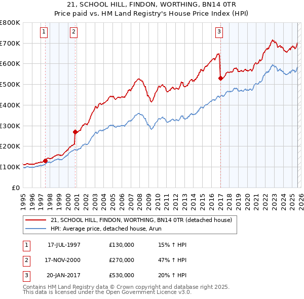 21, SCHOOL HILL, FINDON, WORTHING, BN14 0TR: Price paid vs HM Land Registry's House Price Index