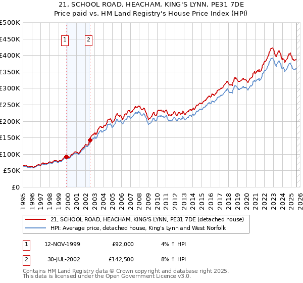 21, SCHOOL ROAD, HEACHAM, KING'S LYNN, PE31 7DE: Price paid vs HM Land Registry's House Price Index
