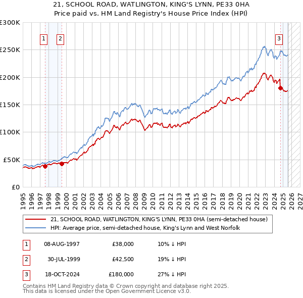 21, SCHOOL ROAD, WATLINGTON, KING'S LYNN, PE33 0HA: Price paid vs HM Land Registry's House Price Index